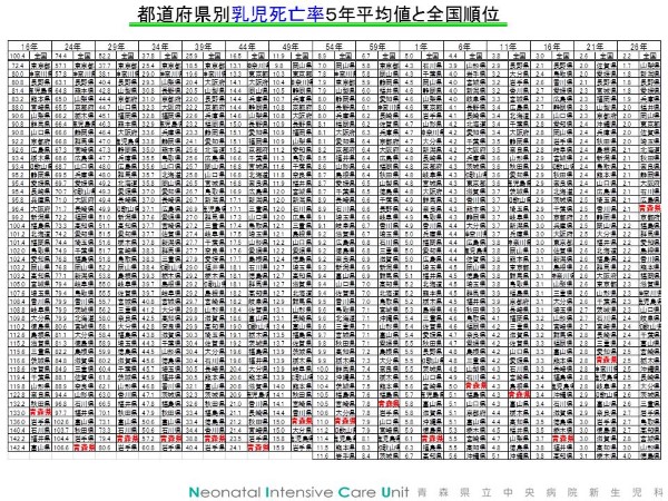 都道府県別乳児死亡率５年平均値と全国順位 (Custom)