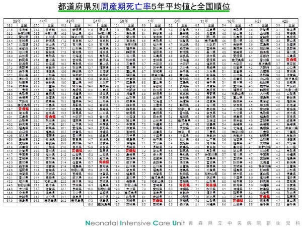 都道府県別周産期死亡率５年平均値と全国順位 (Custom)